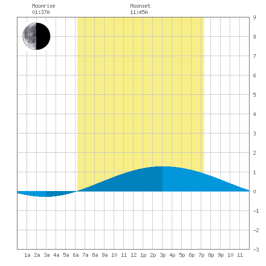 Pensacola Bay Entrance tide chart for Sunday, April 20, 2025