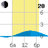 Pensacola Bay Entrance tide chart for Sunday, April 20, 2025