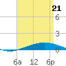 Pensacola Bay Entrance tide chart for Monday, April 21, 2025