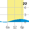 Pensacola Bay Entrance tide chart for Tuesday, April 22, 2025