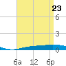 Pensacola Bay Entrance tide chart for Wednesday, April 23, 2025