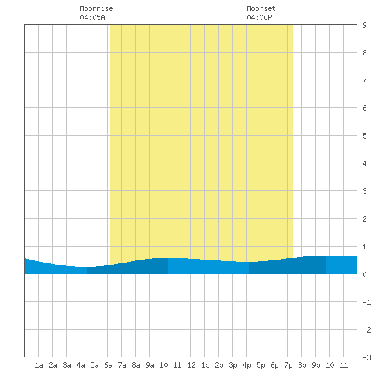Pensacola Bay Entrance tide chart for Thursday, April 24, 2025