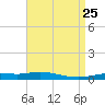 Pensacola Bay Entrance tide chart for Friday, April 25, 2025