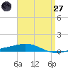 Pensacola Bay Entrance tide chart for Sunday, April 27, 2025
