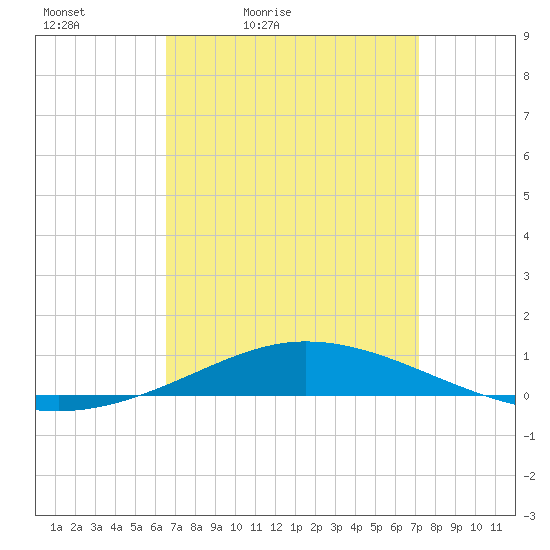 Pensacola Bay Entrance tide chart for Thursday, April 3, 2025