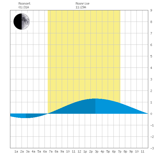 Pensacola Bay Entrance tide chart for Friday, April 4, 2025