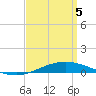 Pensacola Bay Entrance tide chart for Saturday, April 5, 2025