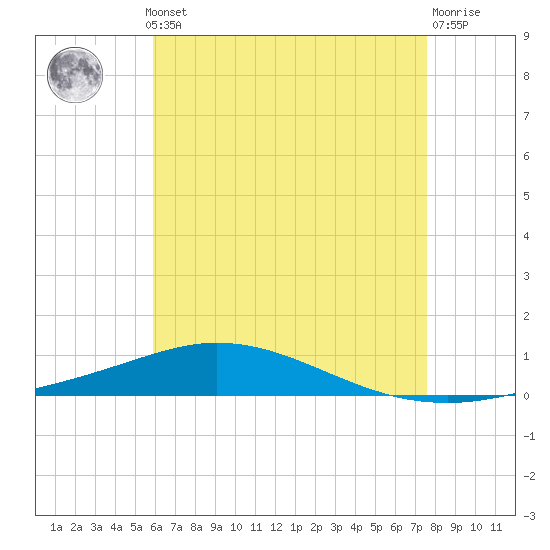 Pensacola Bay Entrance tide chart for Monday, May 12, 2025
