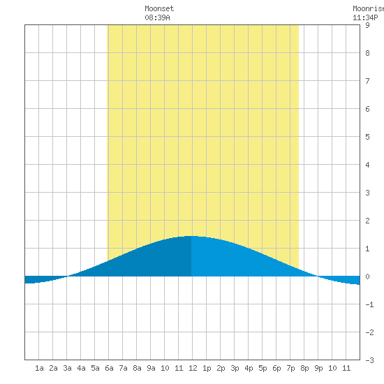 Pensacola Bay Entrance tide chart for Friday, May 16, 2025