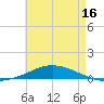 Pensacola Bay Entrance tide chart for Friday, May 16, 2025