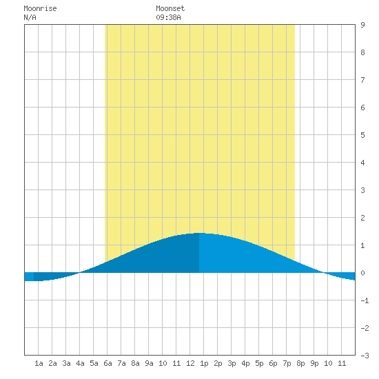 Pensacola Bay Entrance tide chart for Saturday, May 17, 2025