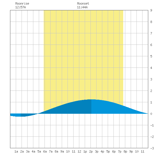 Pensacola Bay Entrance tide chart for Monday, May 19, 2025