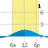 Pensacola Bay Entrance tide chart for Thursday, May 1, 2025