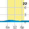 Pensacola Bay Entrance tide chart for Thursday, May 22, 2025