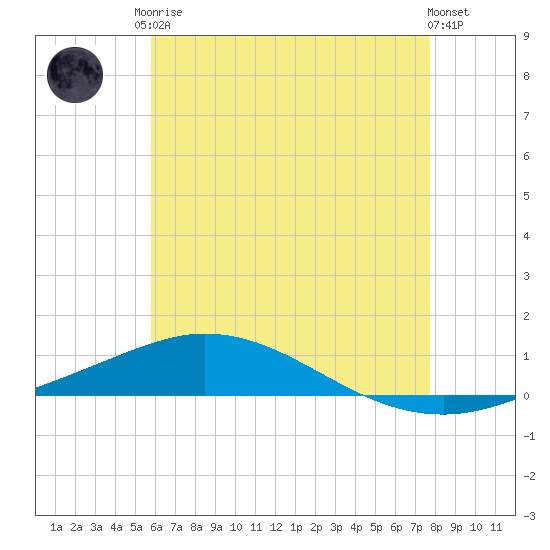 Pensacola Bay Entrance tide chart for Monday, May 26, 2025