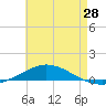 Pensacola Bay Entrance tide chart for Wednesday, May 28, 2025