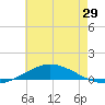 Pensacola Bay Entrance tide chart for Thursday, May 29, 2025