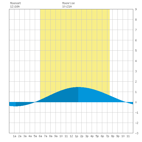 Pensacola Bay Entrance tide chart for Friday, May 2, 2025