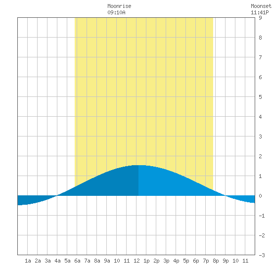 Pensacola Bay Entrance tide chart for Friday, May 30, 2025