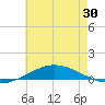 Pensacola Bay Entrance tide chart for Friday, May 30, 2025