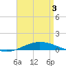 Pensacola Bay Entrance tide chart for Saturday, May 3, 2025