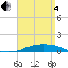 Pensacola Bay Entrance tide chart for Sunday, May 4, 2025