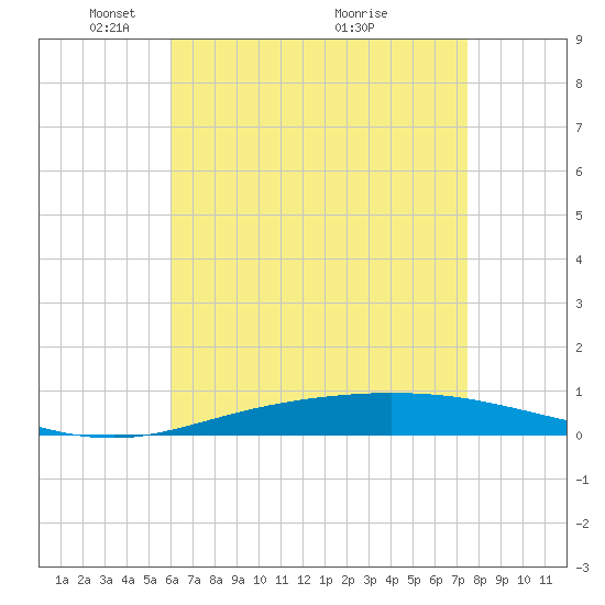 Pensacola Bay Entrance tide chart for Monday, May 5, 2025