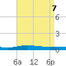 Pensacola Bay Entrance tide chart for Wednesday, May 7, 2025
