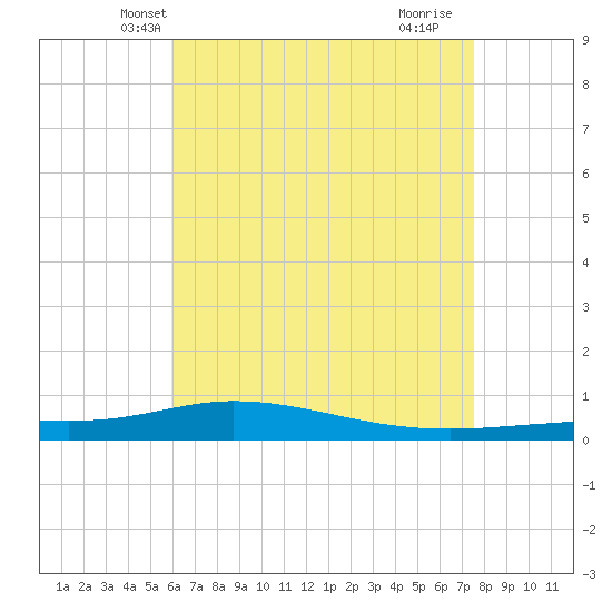 Pensacola Bay Entrance tide chart for Thursday, May 8, 2025