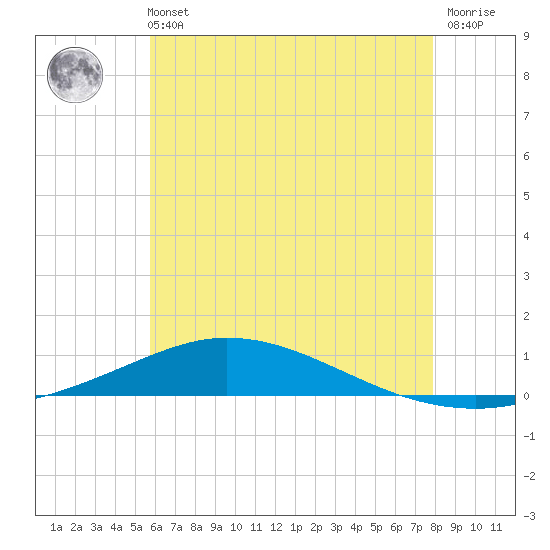 Pensacola Bay Entrance tide chart for Wednesday, June 11, 2025