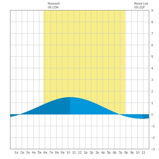 Pensacola Bay Entrance tide chart for Thursday, June 12, 2025