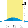 Pensacola Bay Entrance tide chart for Friday, June 13, 2025