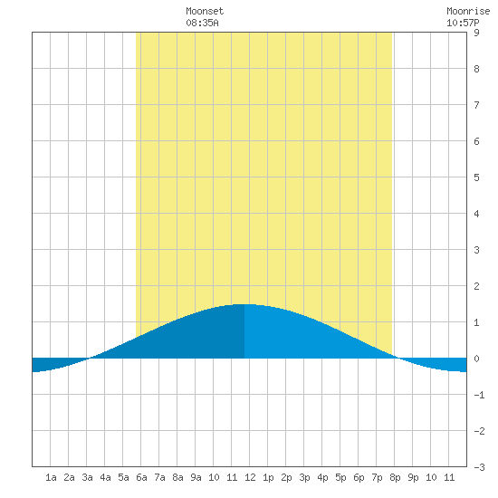 Pensacola Bay Entrance tide chart for Saturday, June 14, 2025