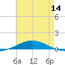 Pensacola Bay Entrance tide chart for Saturday, June 14, 2025
