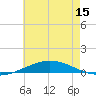 Pensacola Bay Entrance tide chart for Sunday, June 15, 2025
