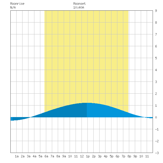 Pensacola Bay Entrance tide chart for Monday, June 16, 2025