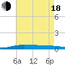 Pensacola Bay Entrance tide chart for Wednesday, June 18, 2025