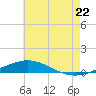 Pensacola Bay Entrance tide chart for Sunday, June 22, 2025