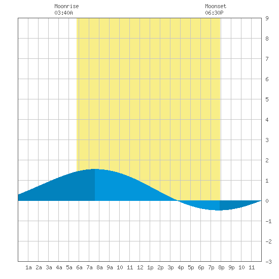 Pensacola Bay Entrance tide chart for Monday, June 23, 2025