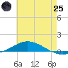 Pensacola Bay Entrance tide chart for Wednesday, June 25, 2025