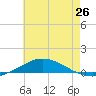 Pensacola Bay Entrance tide chart for Thursday, June 26, 2025