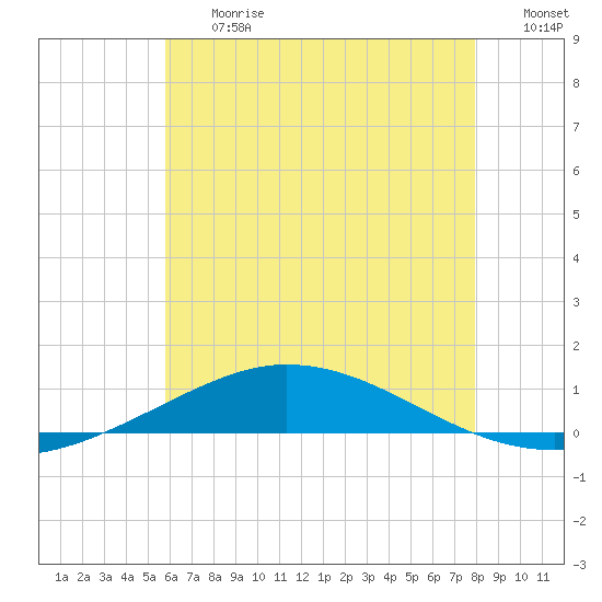 Pensacola Bay Entrance tide chart for Friday, June 27, 2025