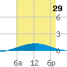 Pensacola Bay Entrance tide chart for Sunday, June 29, 2025