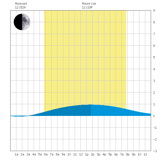 Pensacola Bay Entrance tide chart for Monday, June 2, 2025