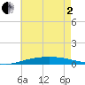 Pensacola Bay Entrance tide chart for Monday, June 2, 2025