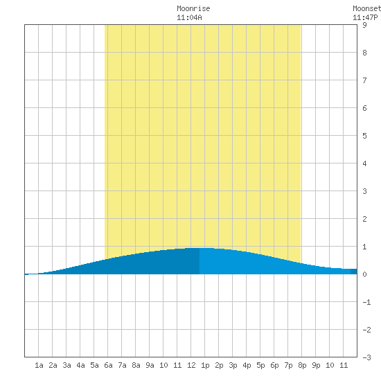 Pensacola Bay Entrance tide chart for Monday, June 30, 2025