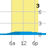 Pensacola Bay Entrance tide chart for Tuesday, June 3, 2025