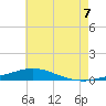 Pensacola Bay Entrance tide chart for Saturday, June 7, 2025
