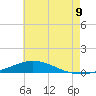 Pensacola Bay Entrance tide chart for Monday, June 9, 2025