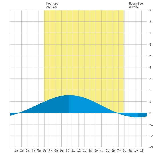 Pensacola Bay Entrance tide chart for Friday, July 11, 2025